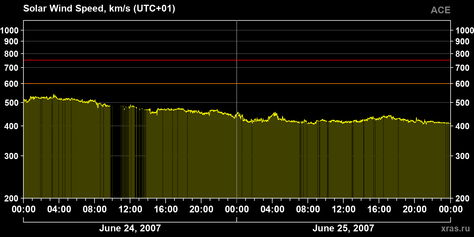 Solar wind speed