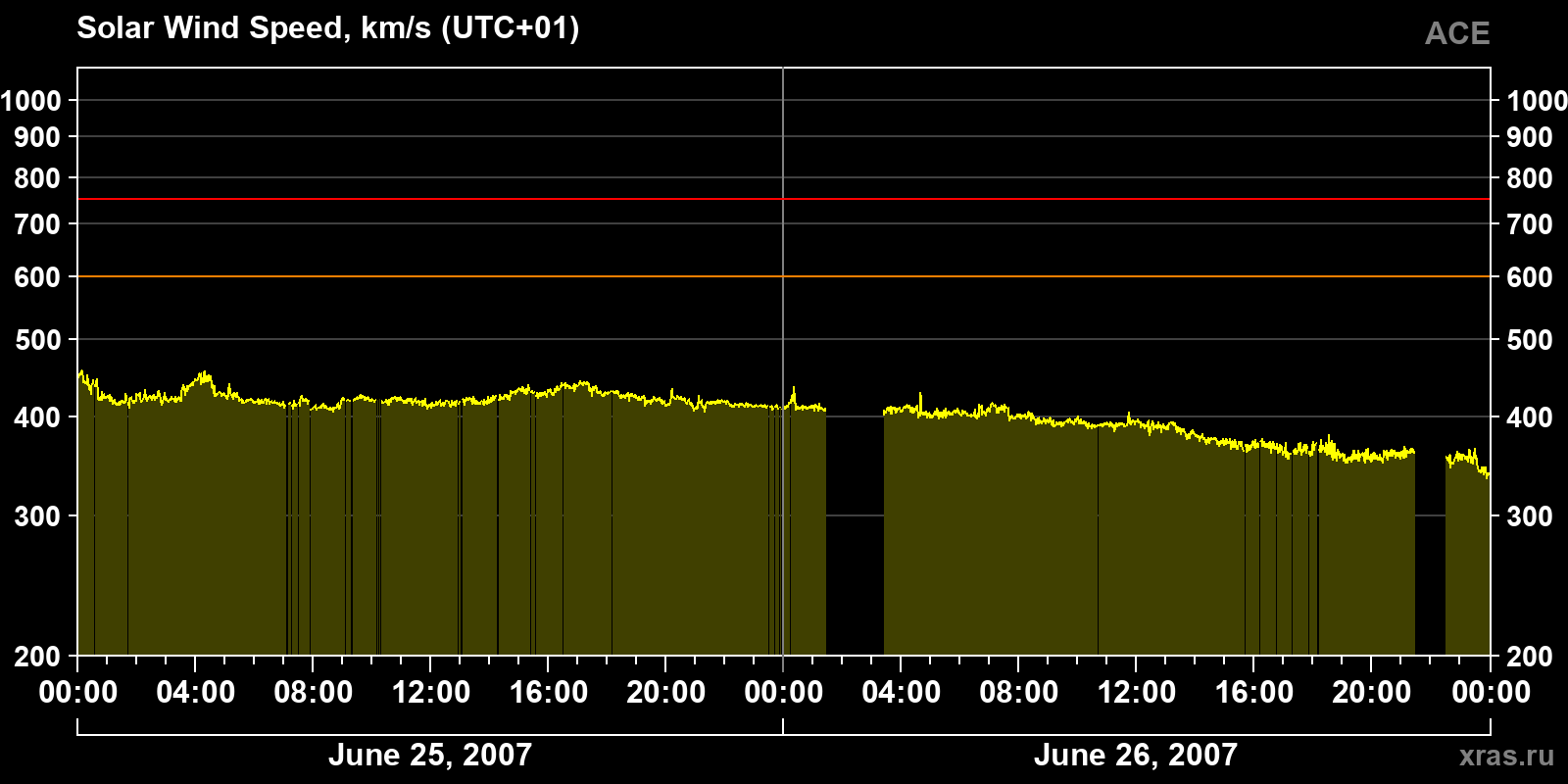 Solar wind speed