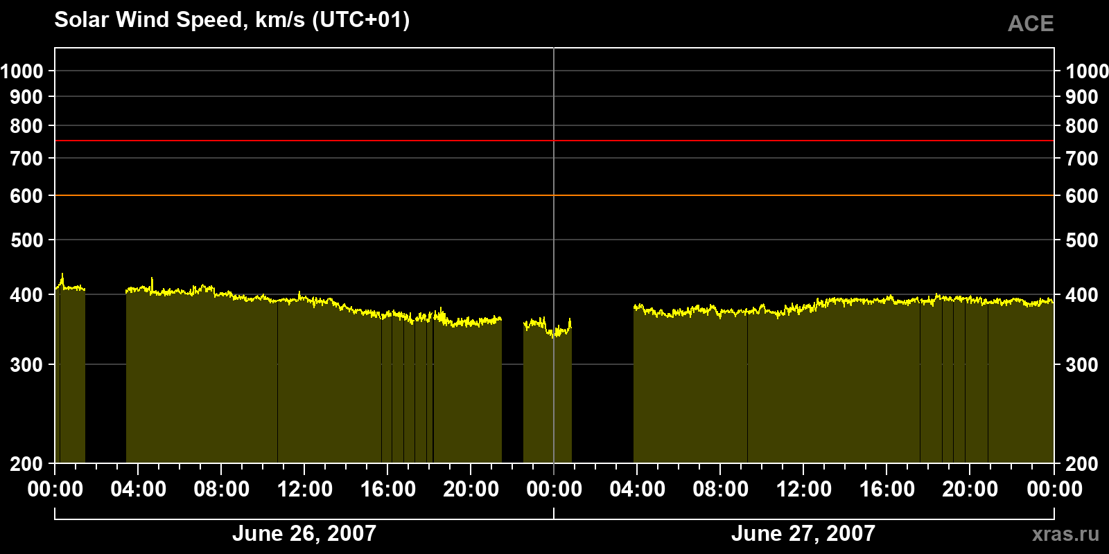 Solar wind speed