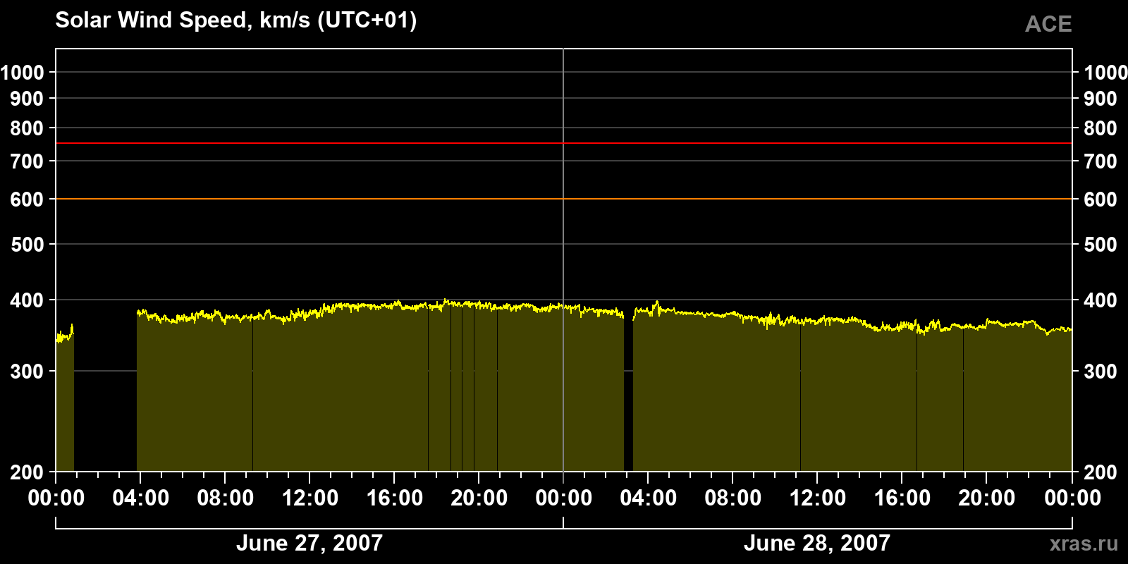 Solar wind speed