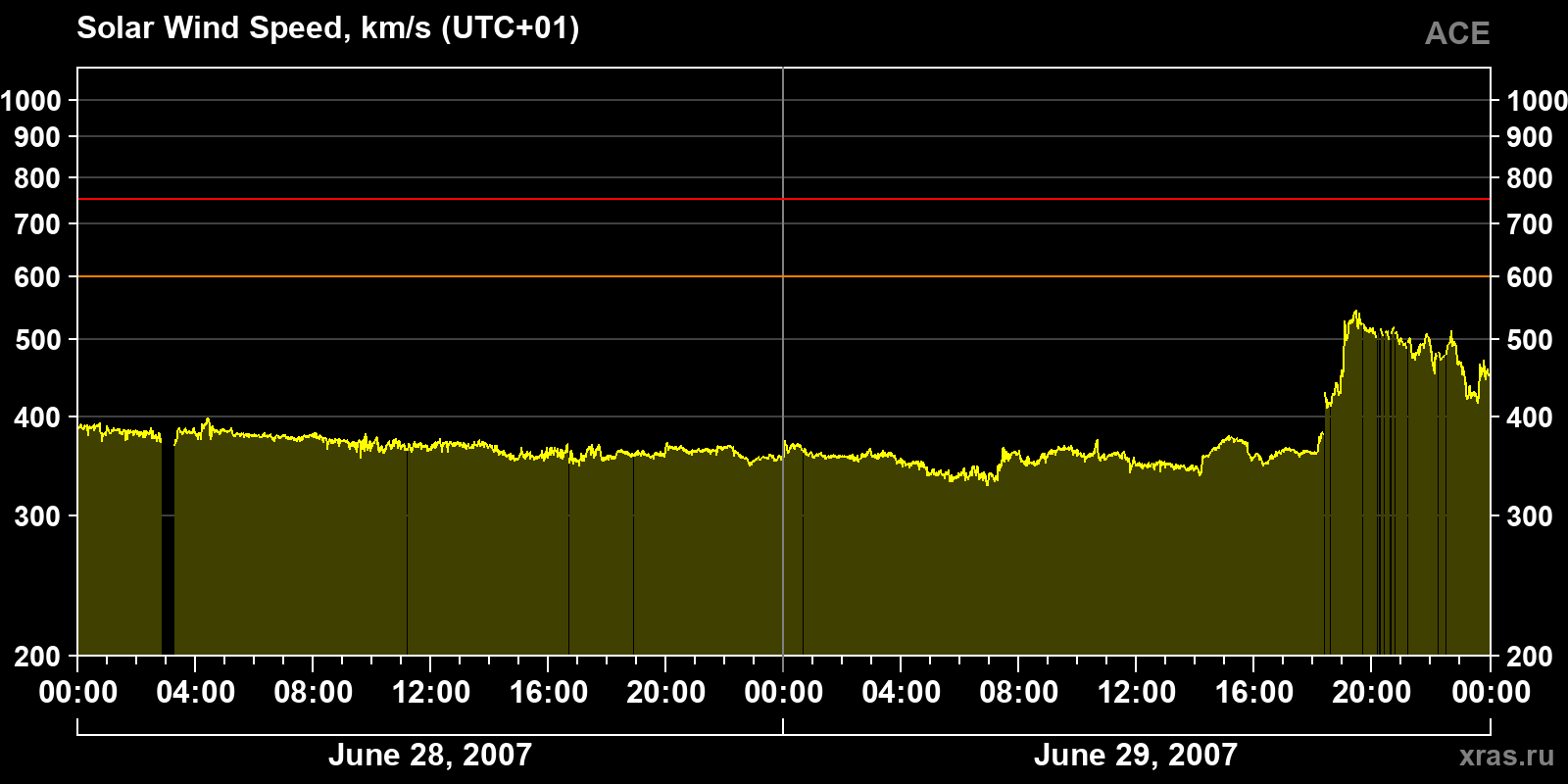 Solar wind speed
