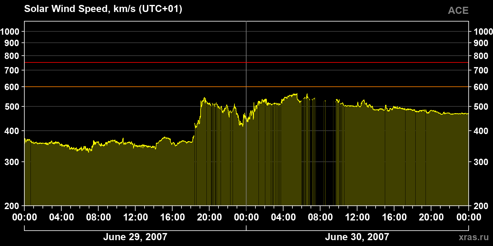 Solar wind speed