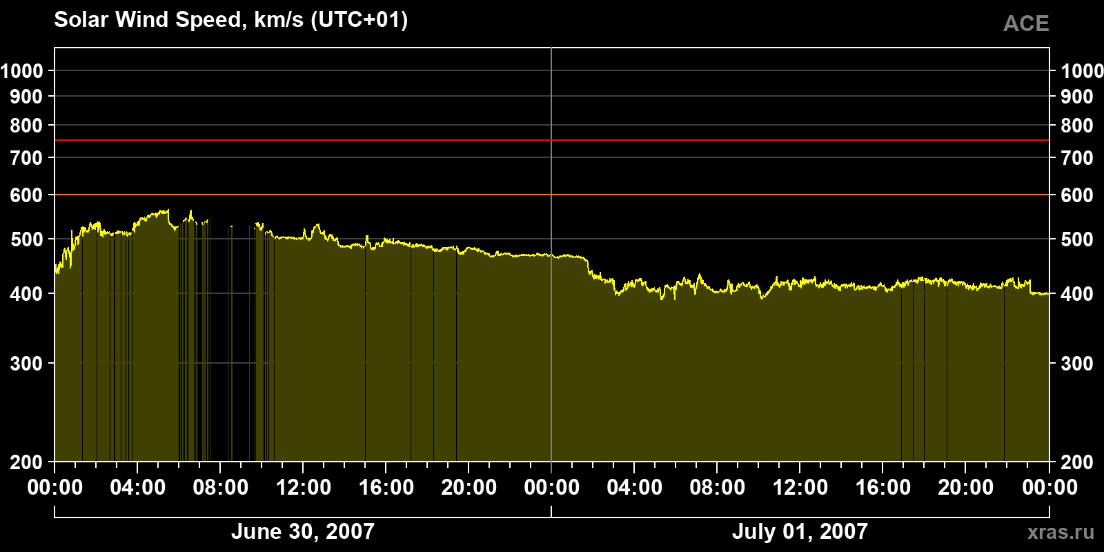 Solar wind speed
