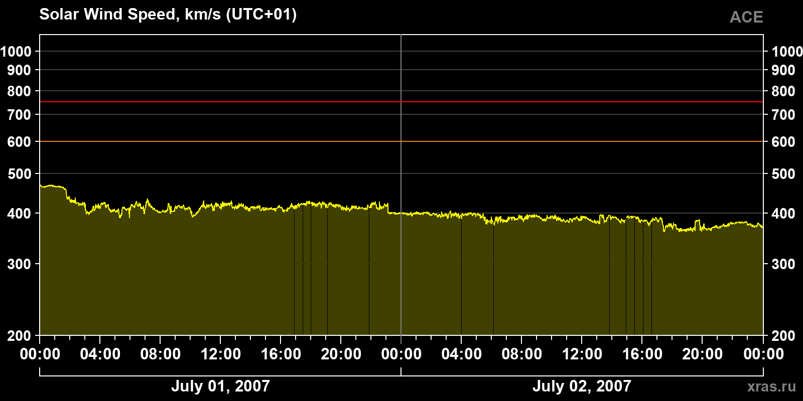 Solar wind speed