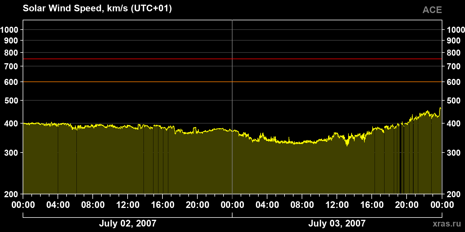 Solar wind speed