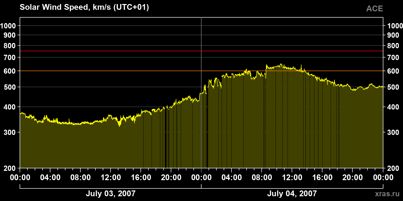 Solar wind speed