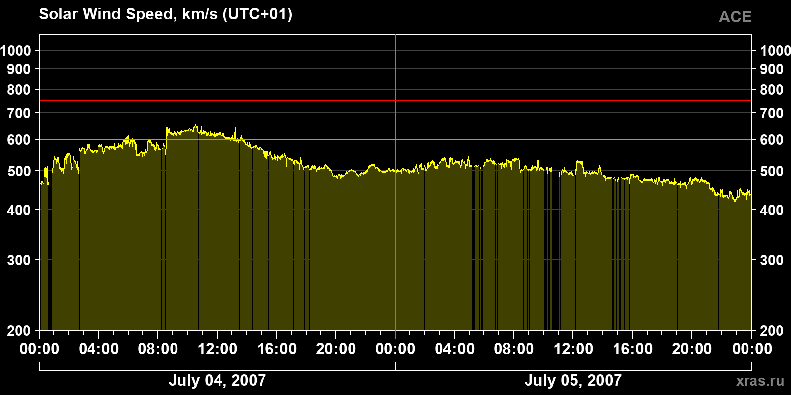 Solar wind speed