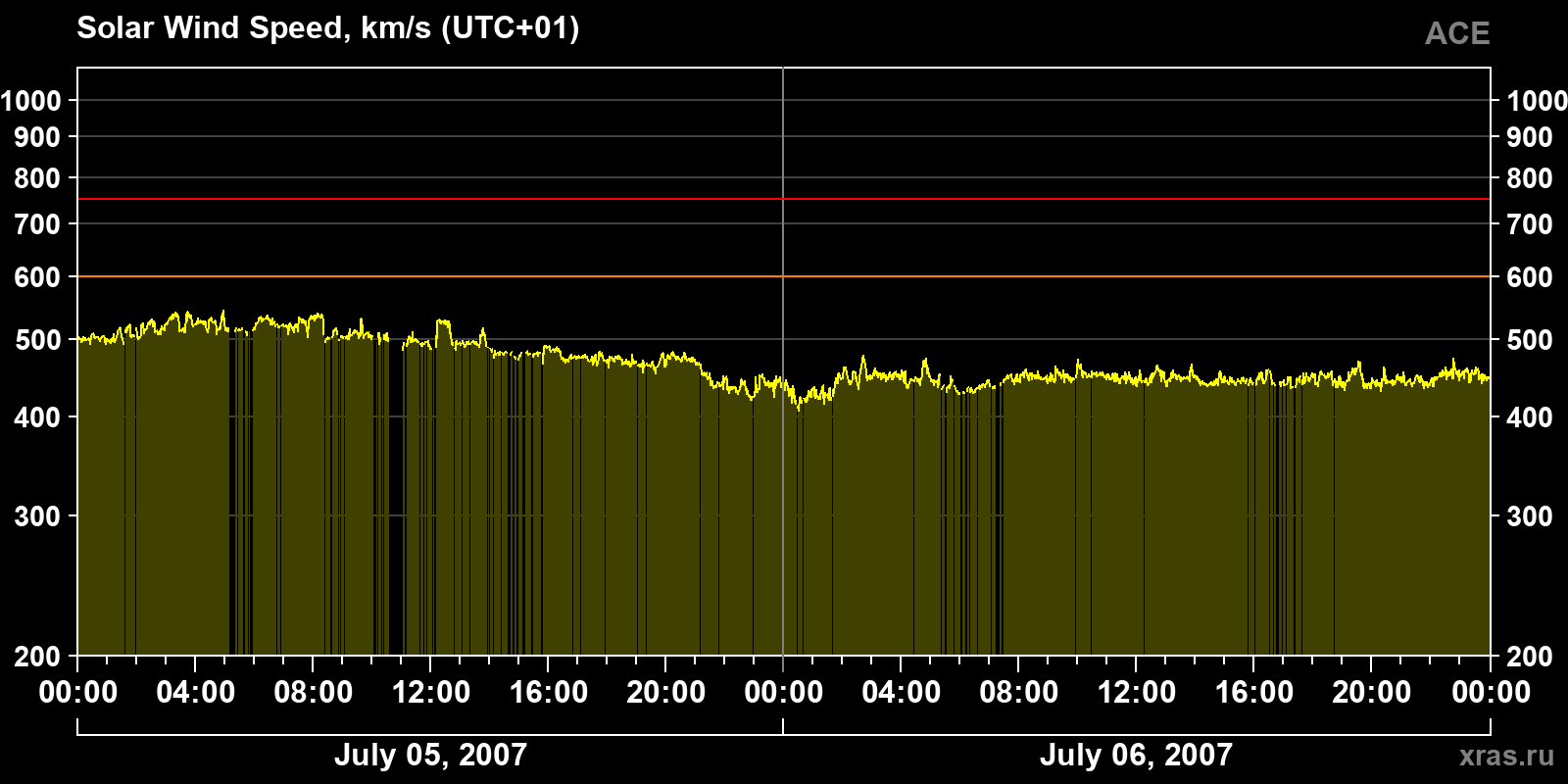 Solar wind speed