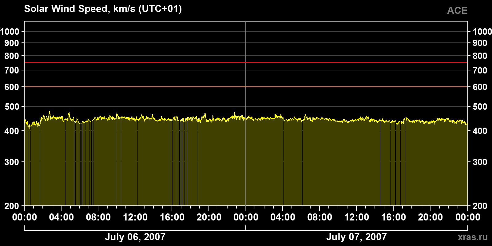 Solar wind speed