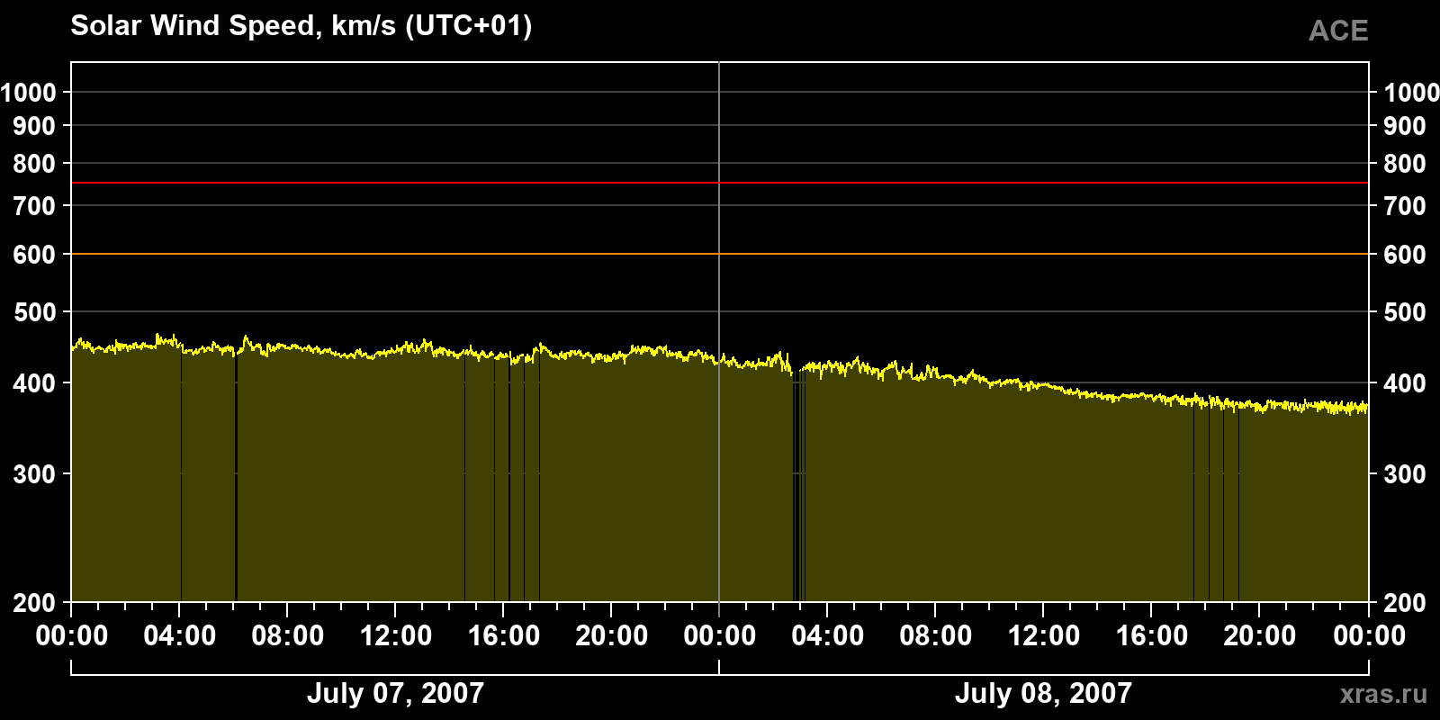 Solar wind speed