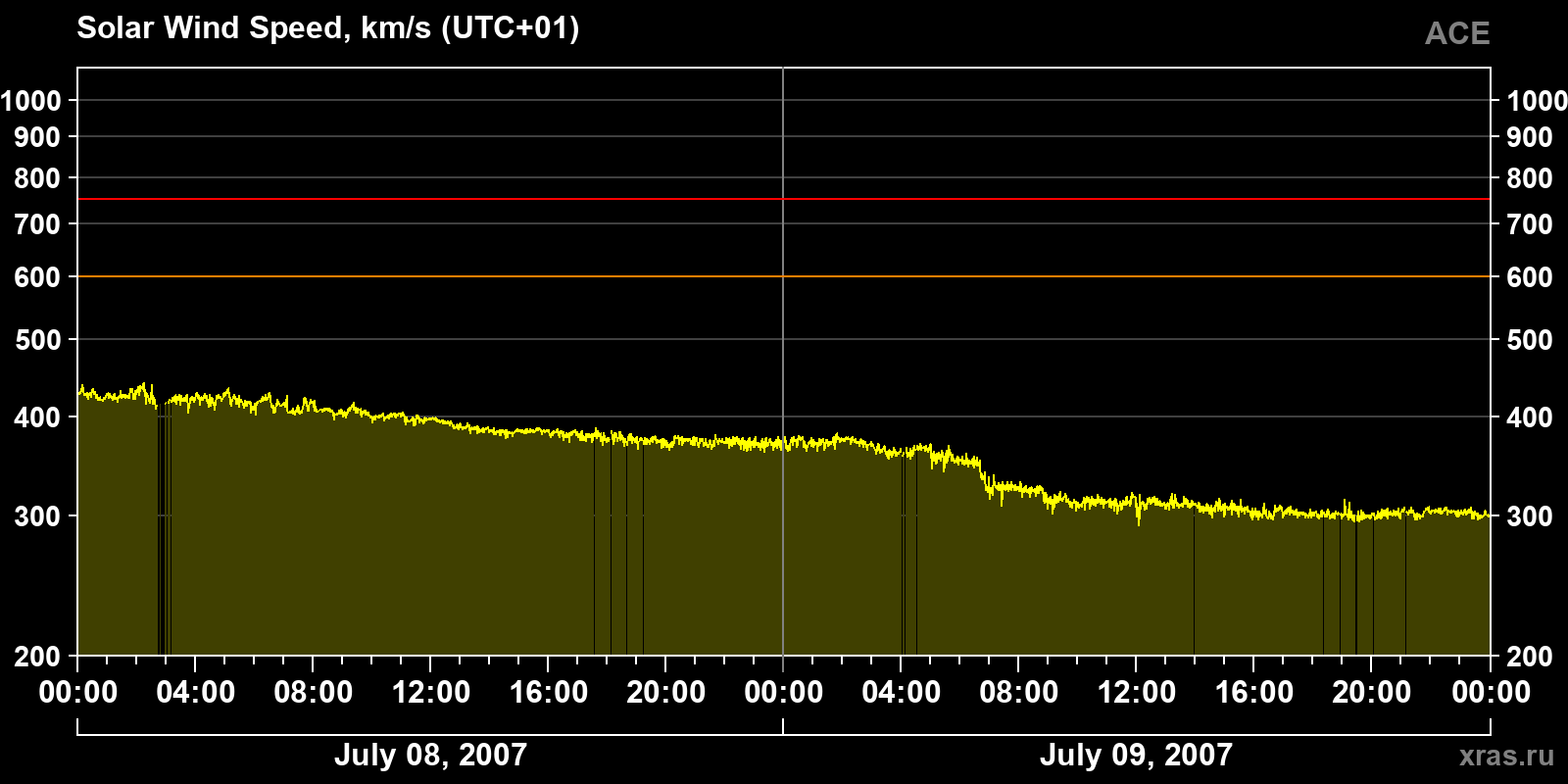 Solar wind speed