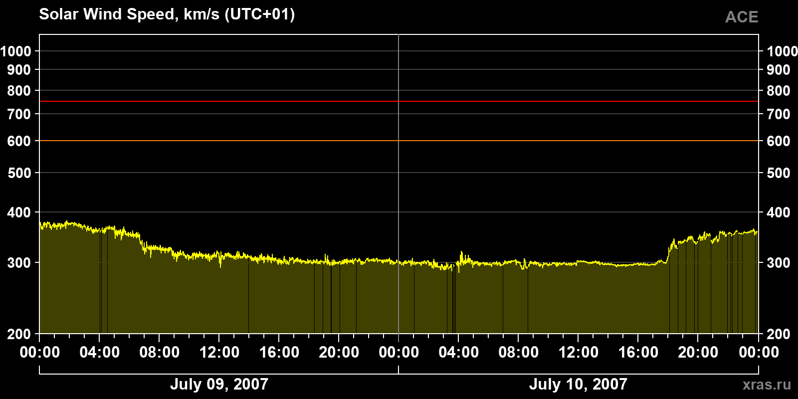 Solar wind speed