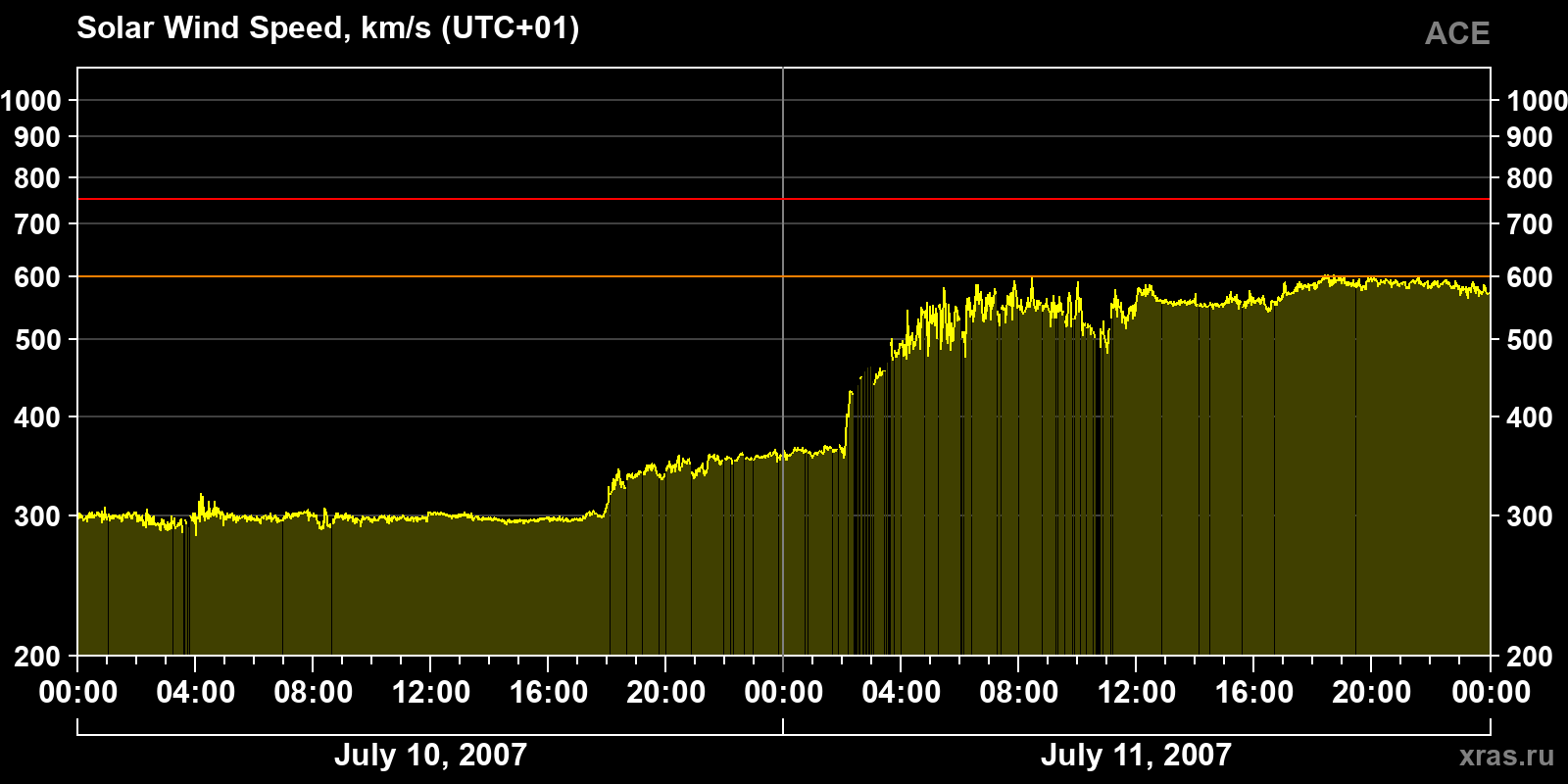 Solar wind speed