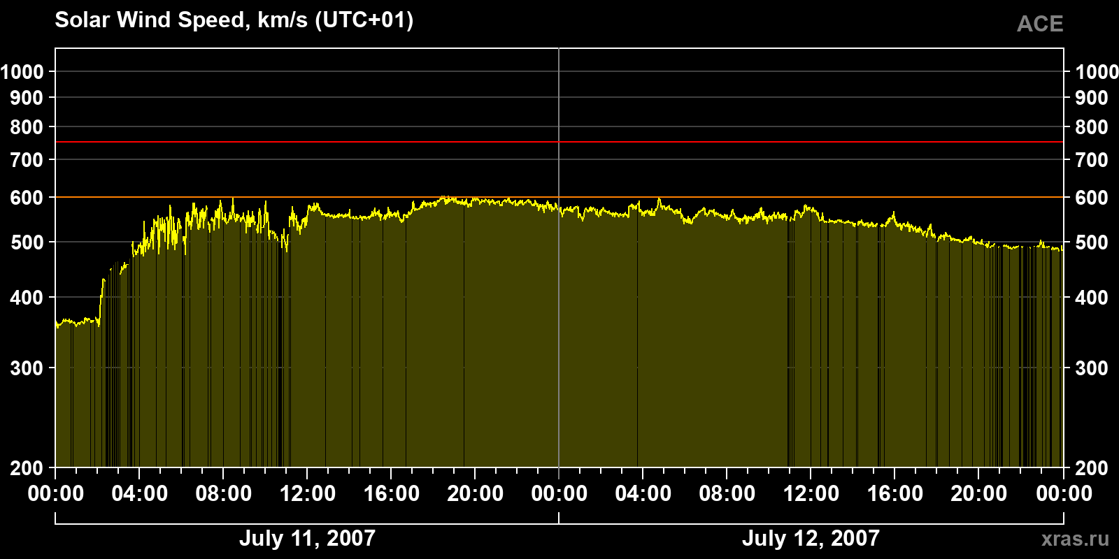 Solar wind speed