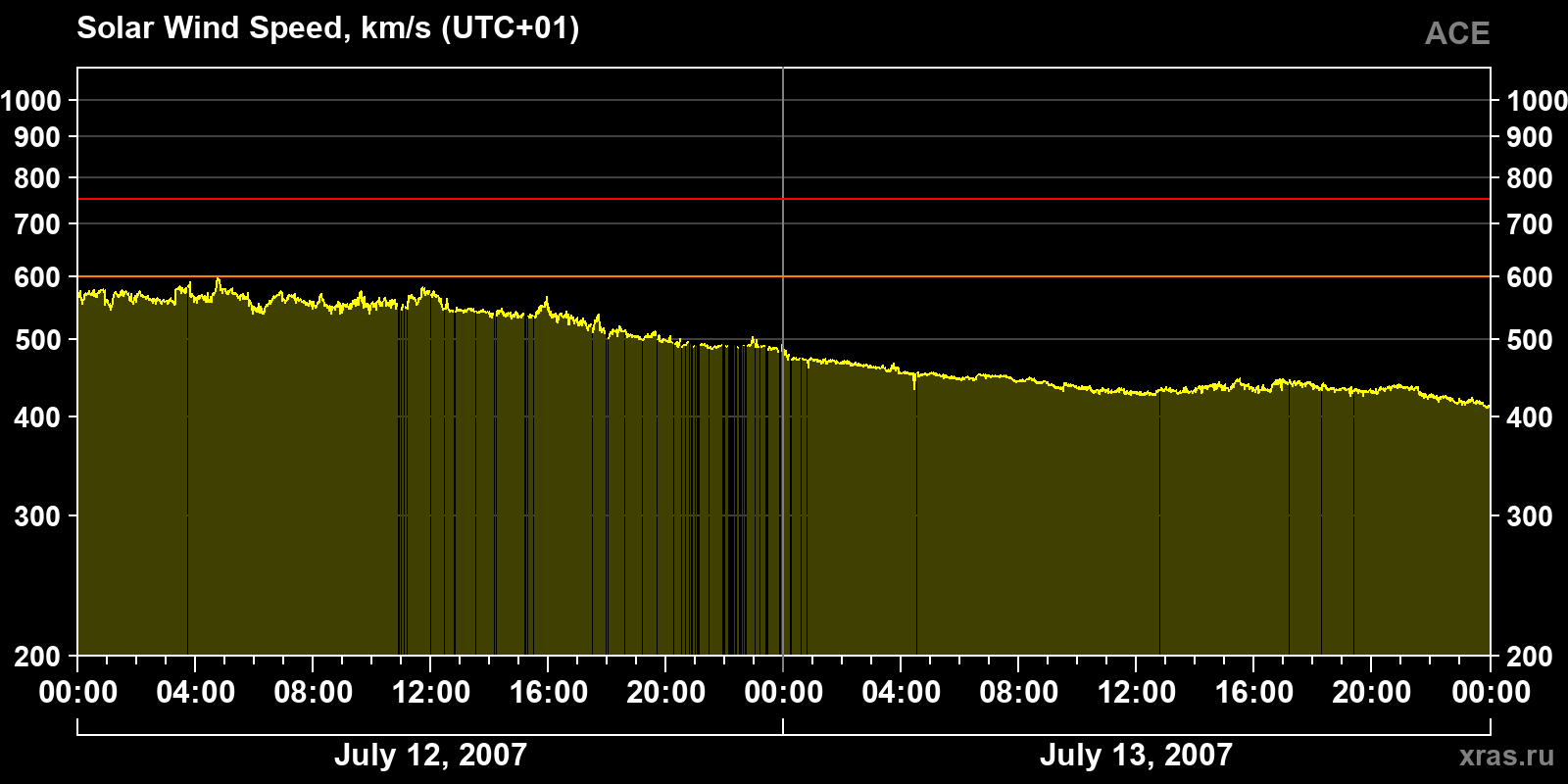 Solar wind speed