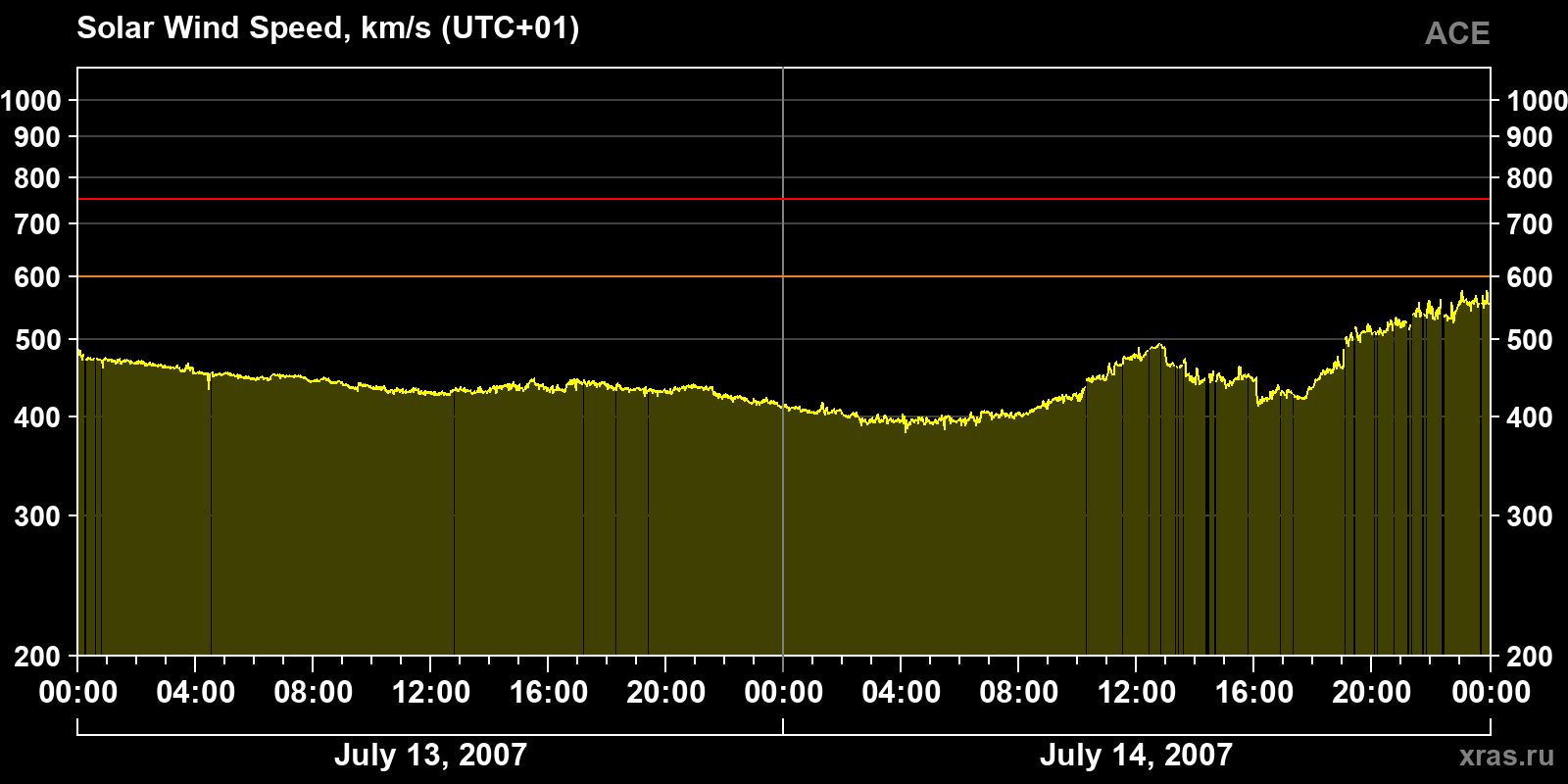 Solar wind speed