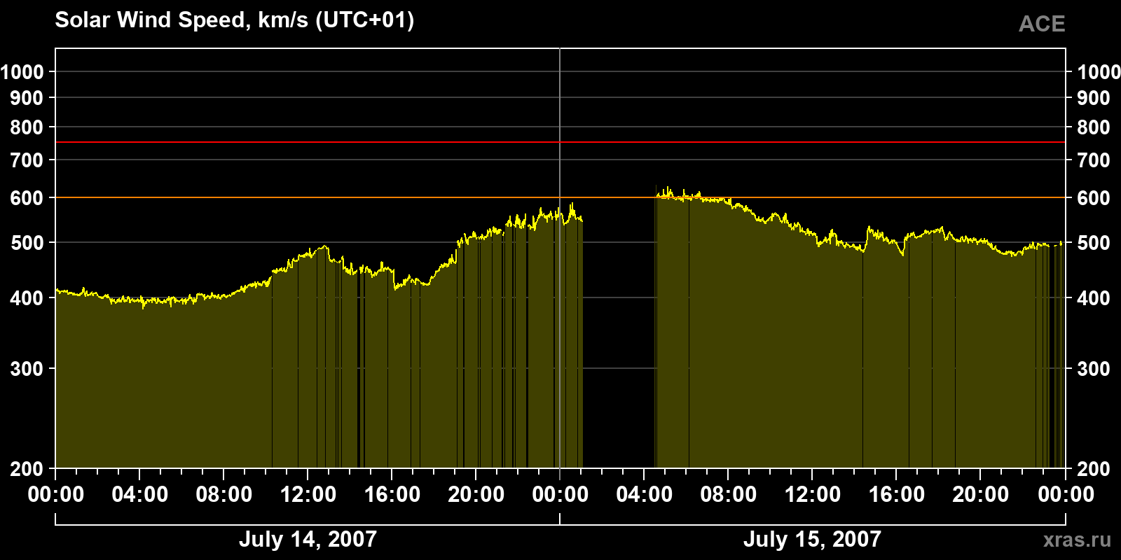 Solar wind speed