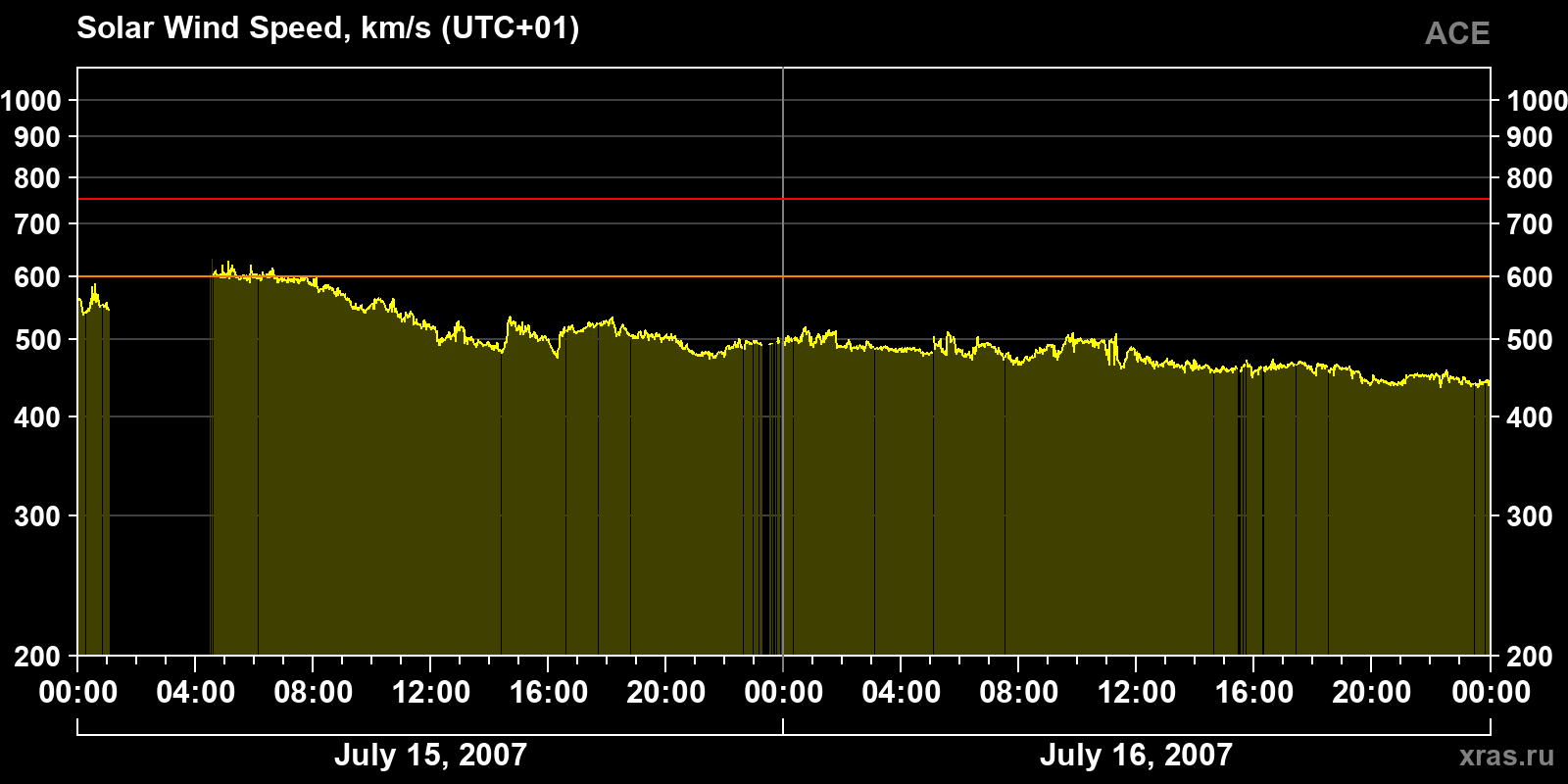 Solar wind speed