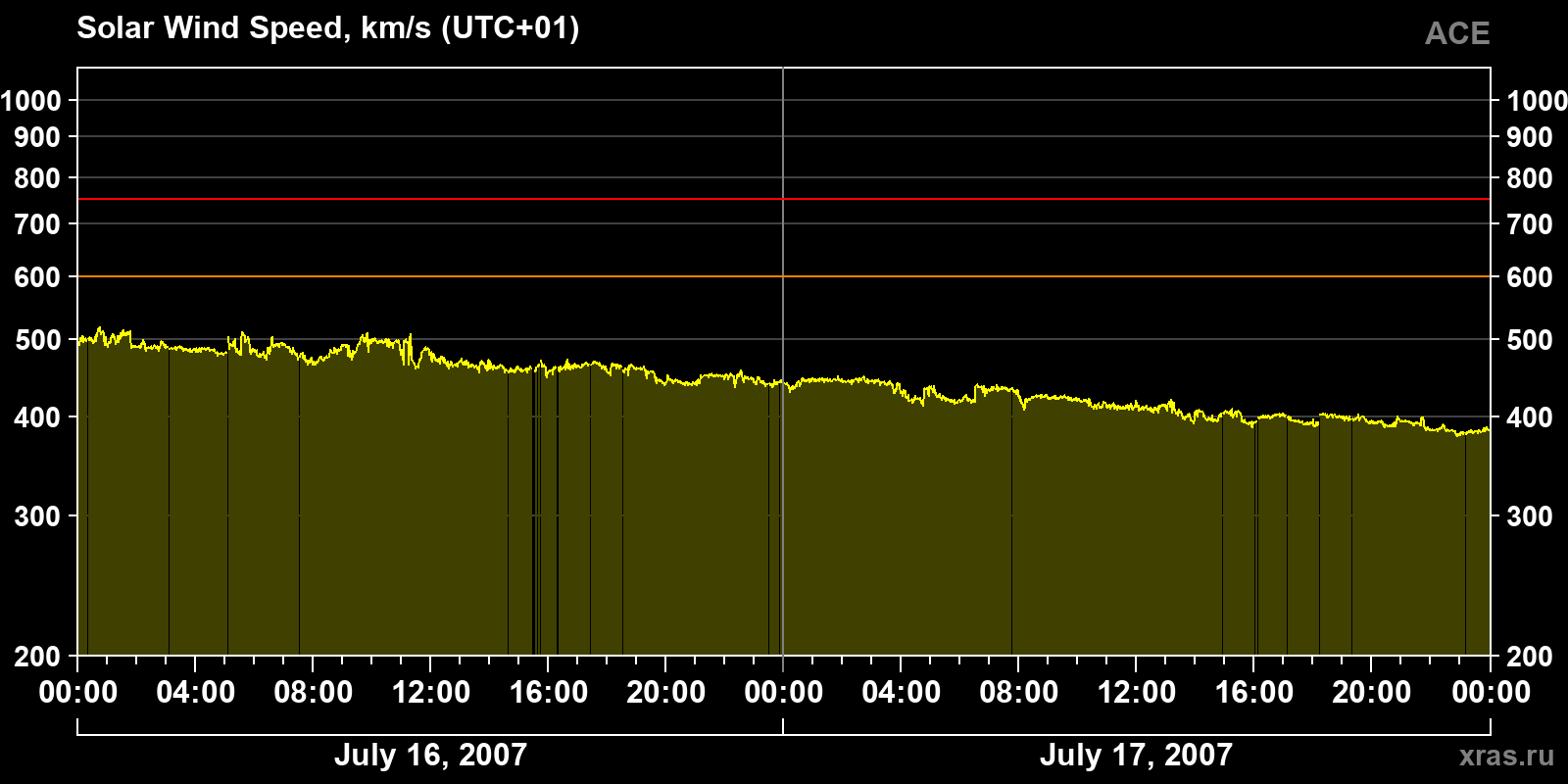 Solar wind speed