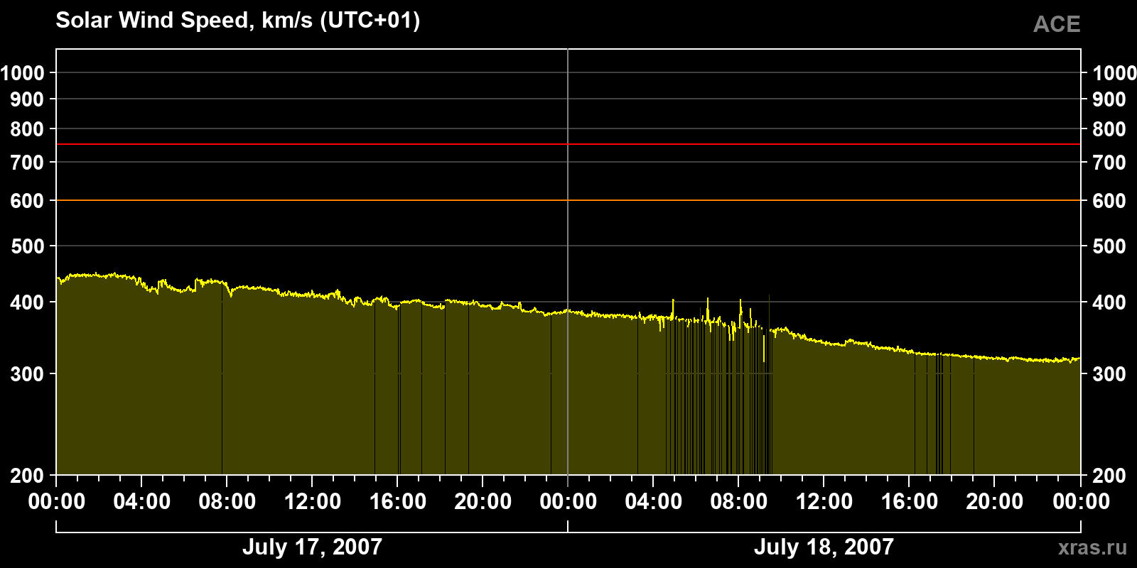 Solar wind speed