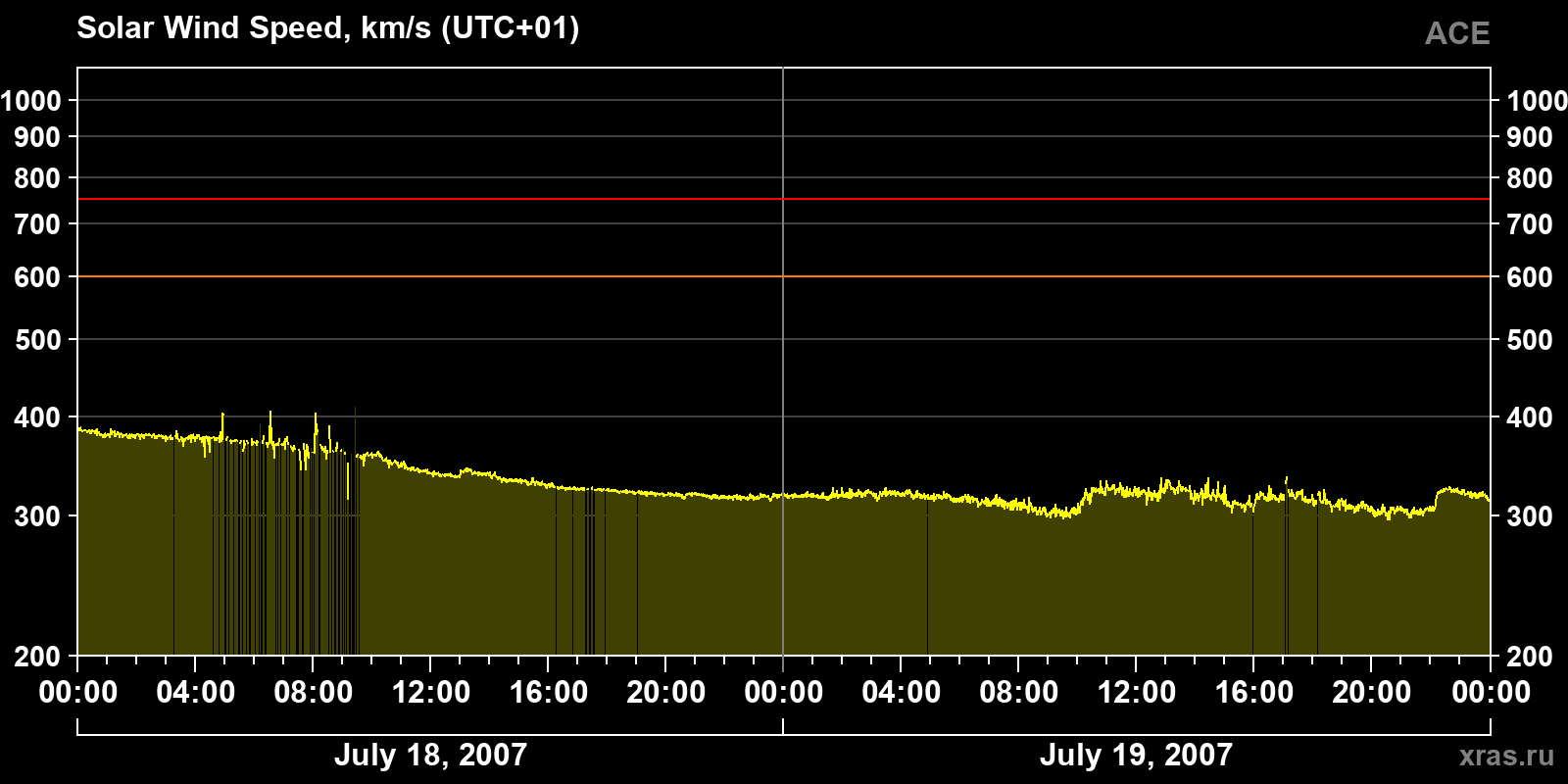 Solar wind speed