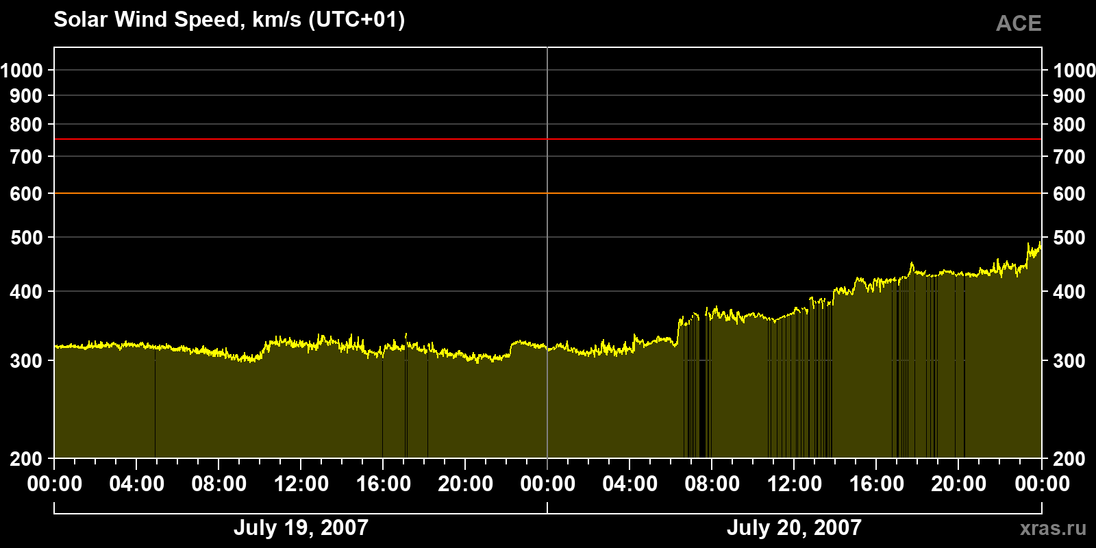 Solar wind speed