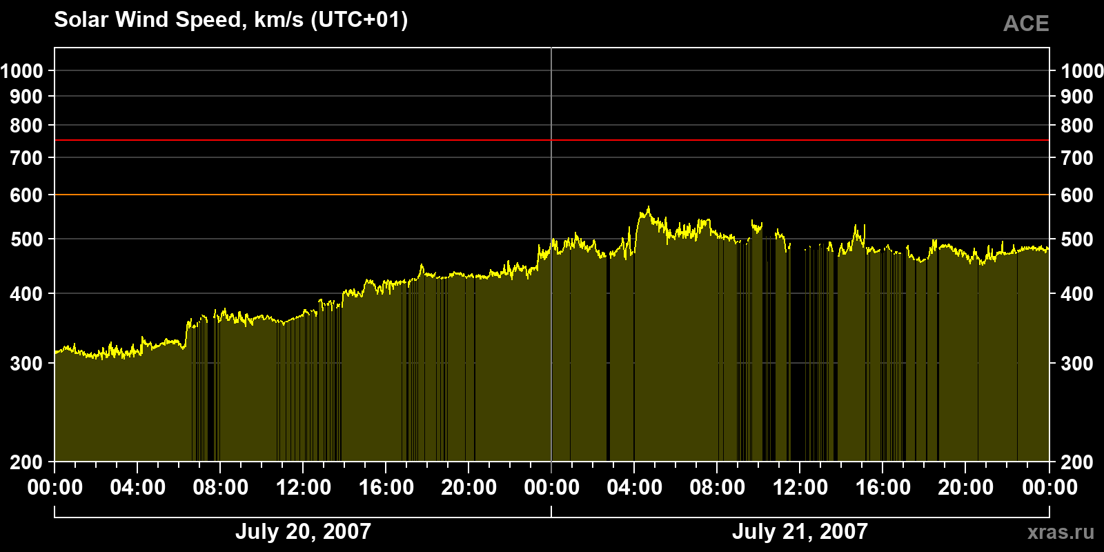Solar wind speed