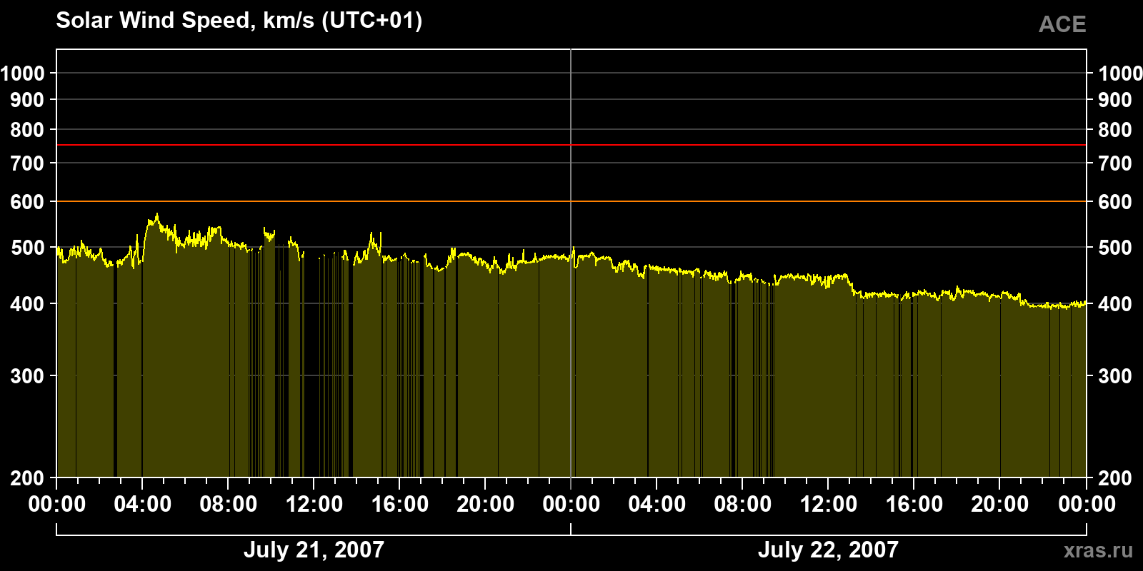 Solar wind speed