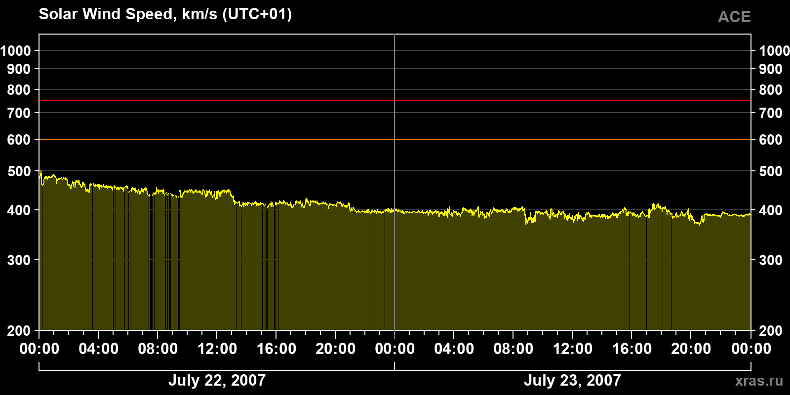 Solar wind speed