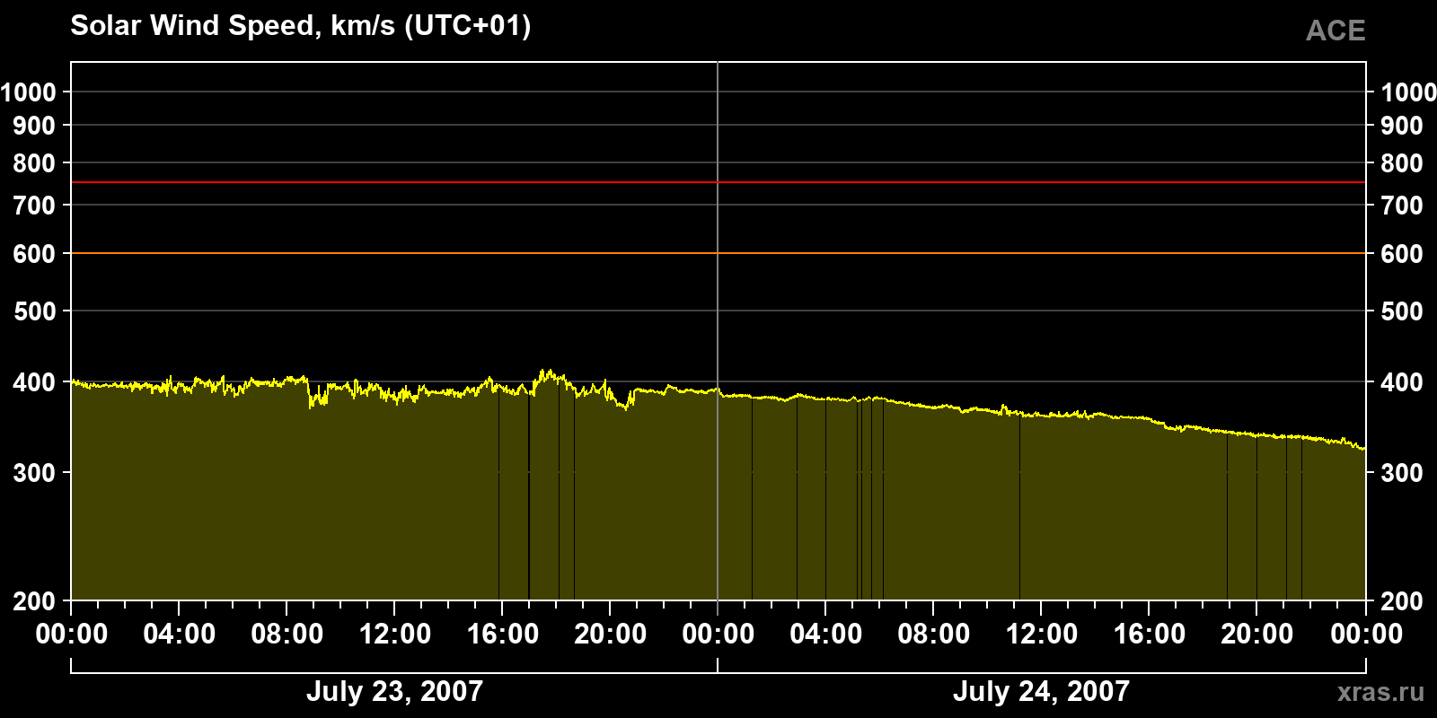 Solar wind speed