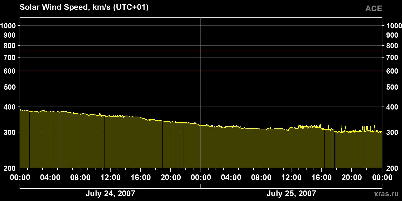 Solar wind speed