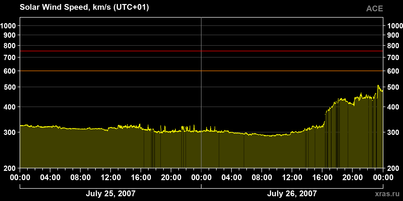 Solar wind speed