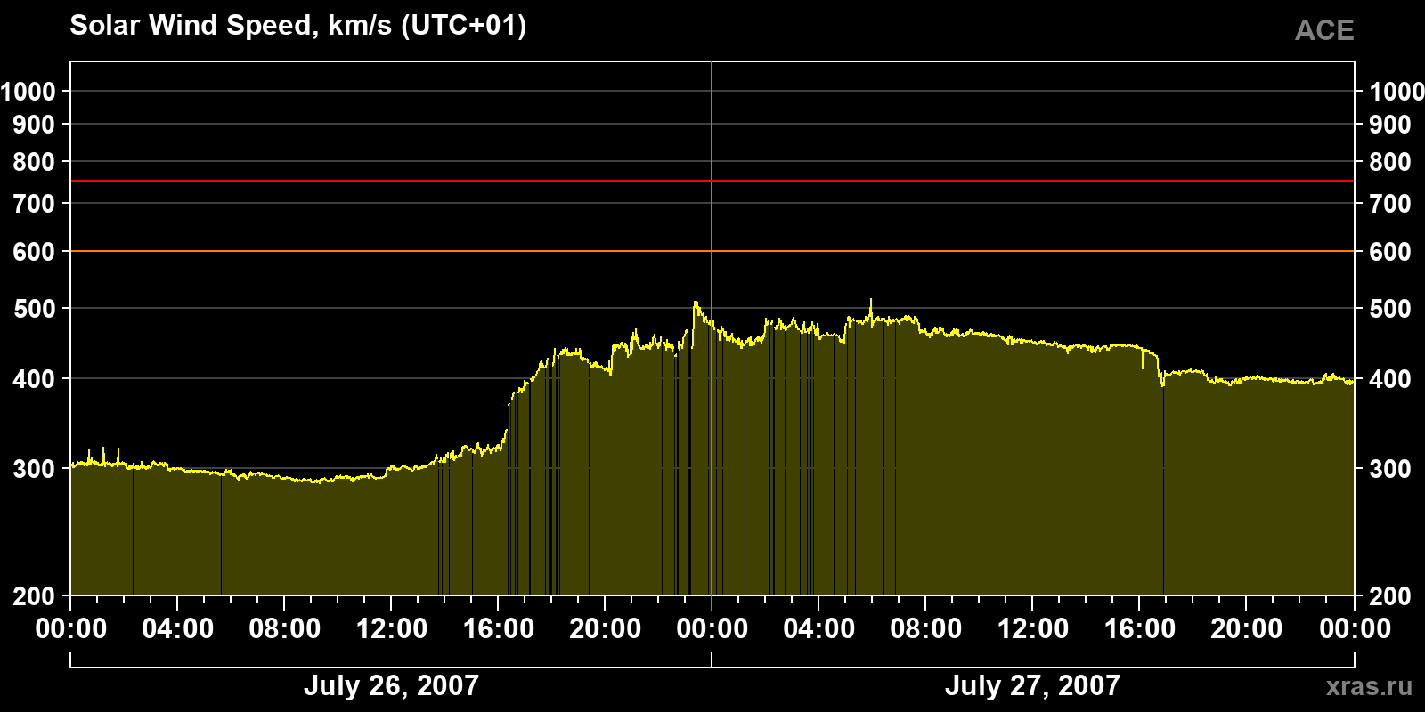 Solar wind speed