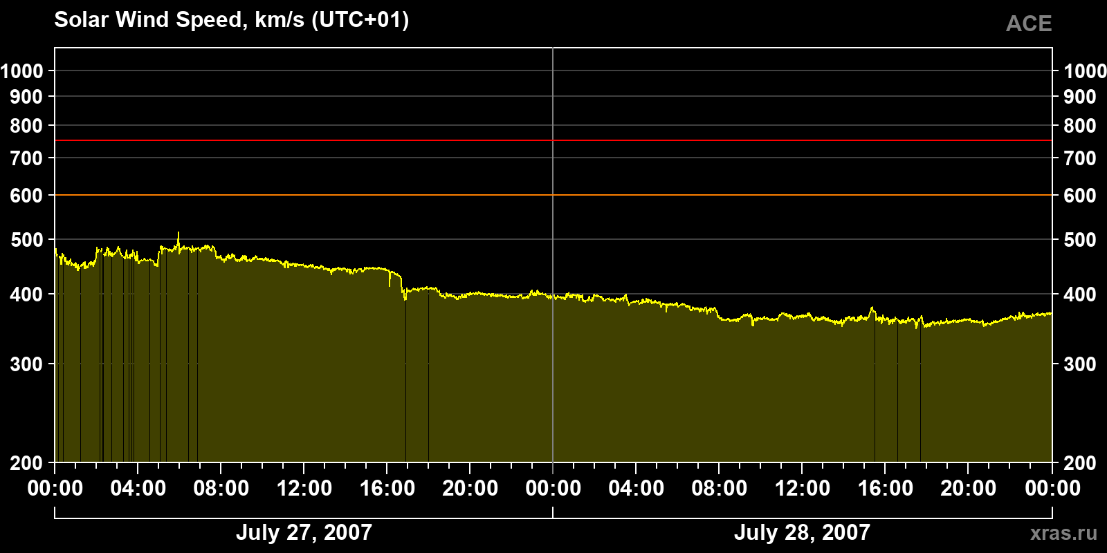 Solar wind speed