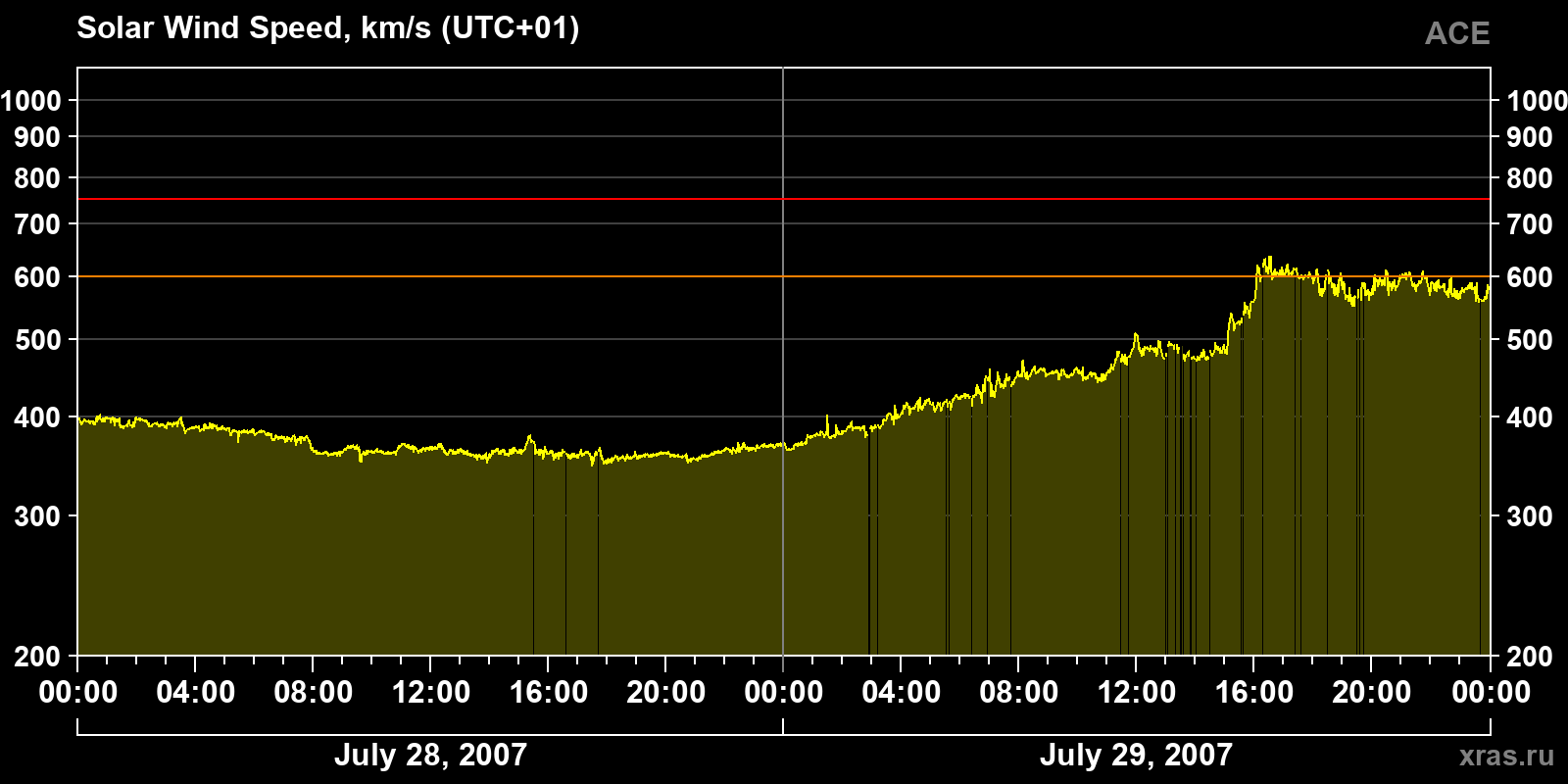 Solar wind speed