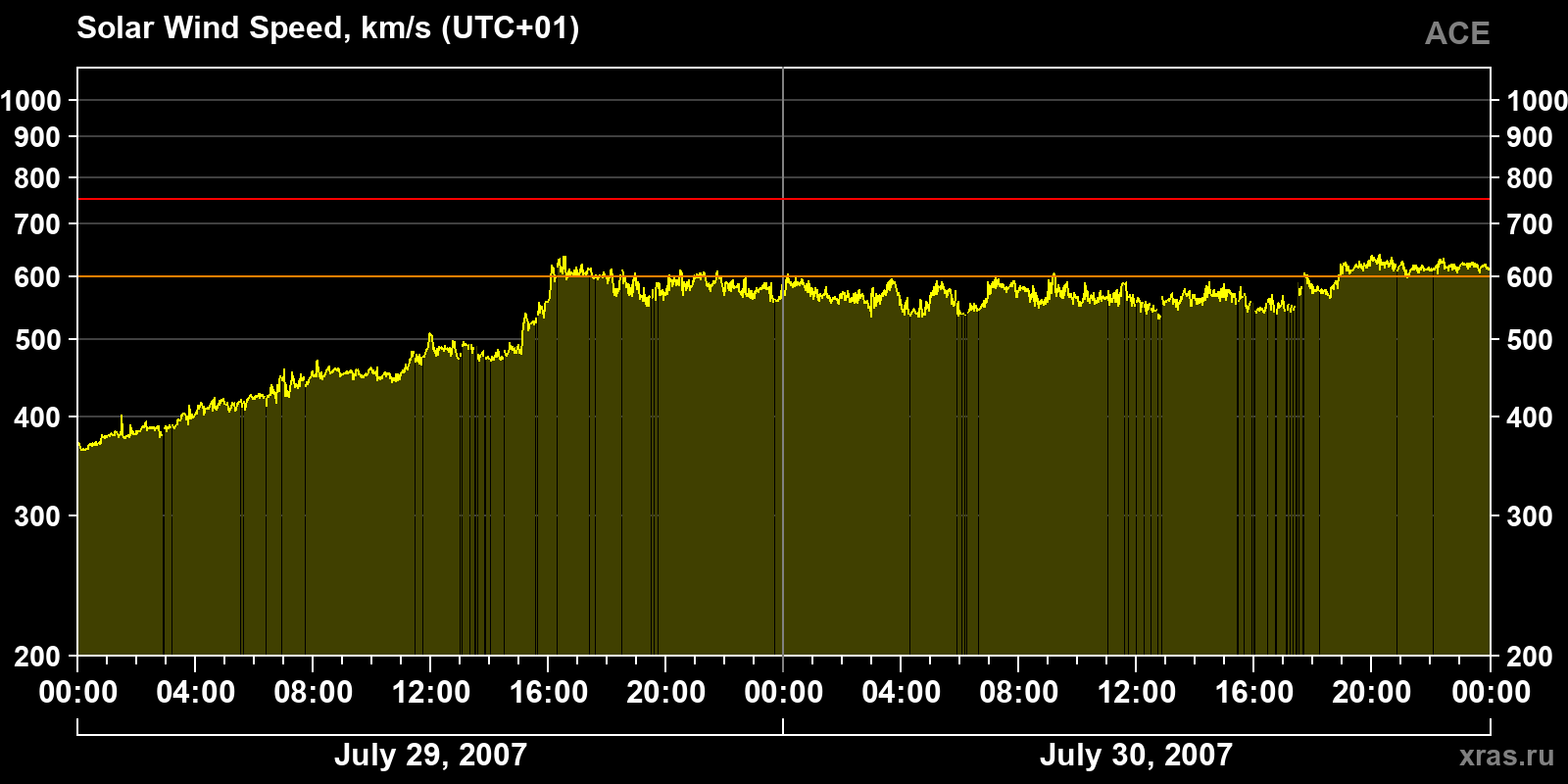 Solar wind speed