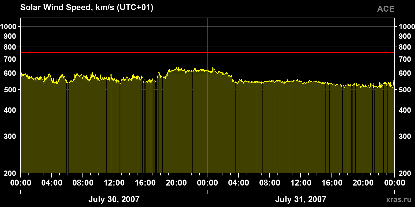Solar wind speed