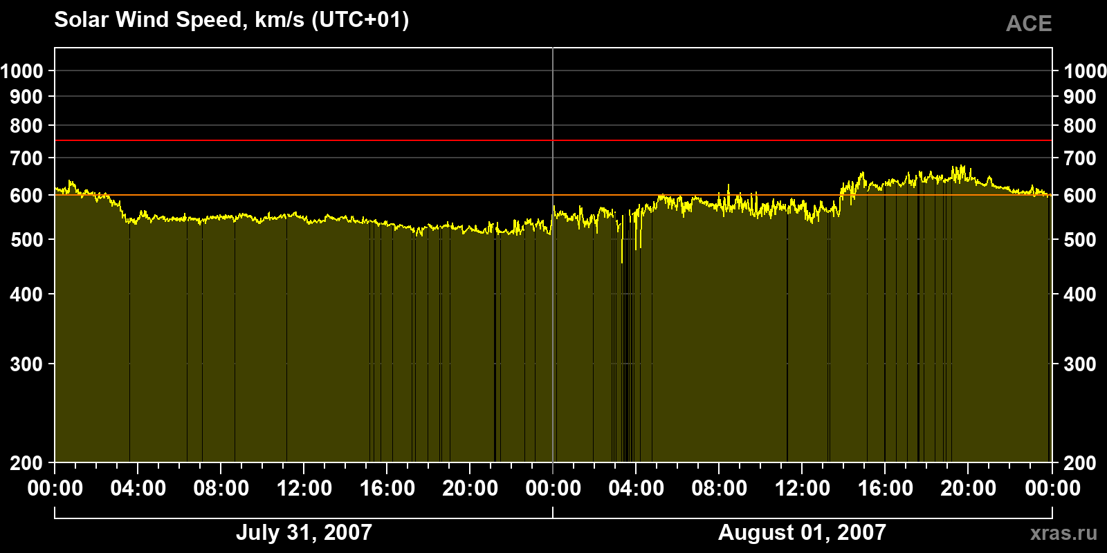 Solar wind speed