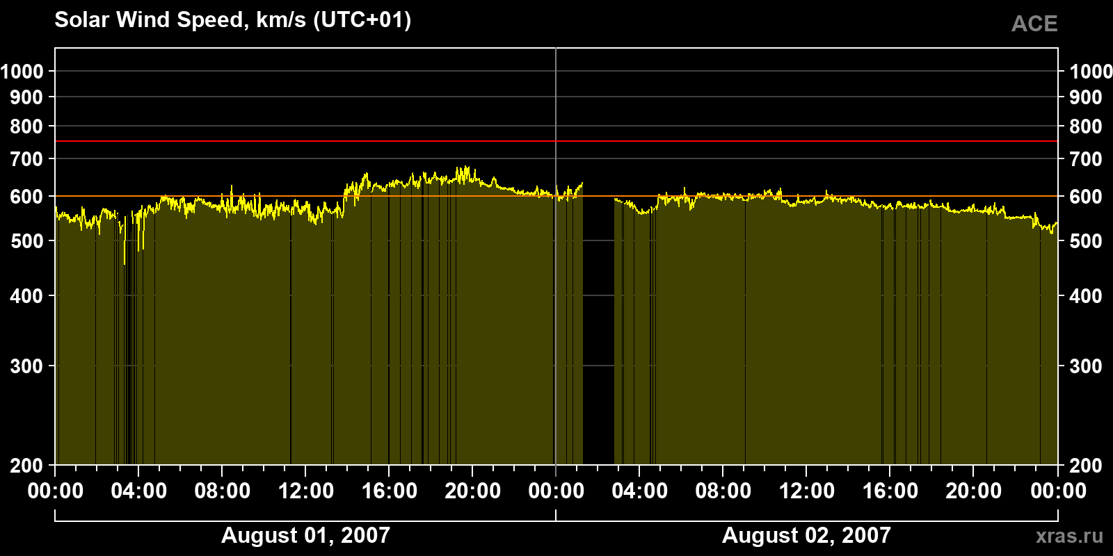 Solar wind speed