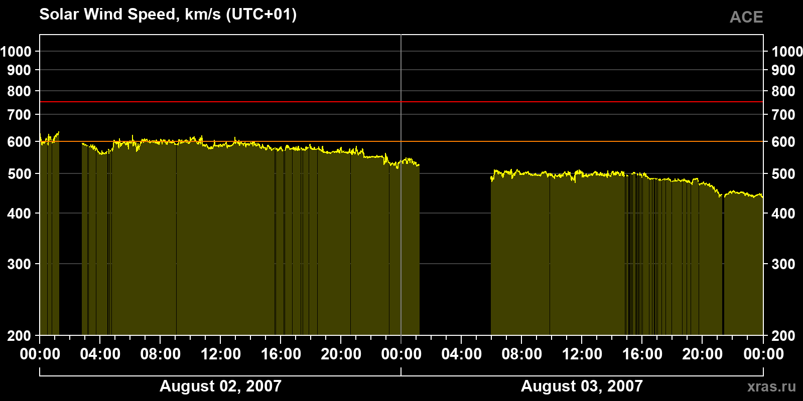 Solar wind speed