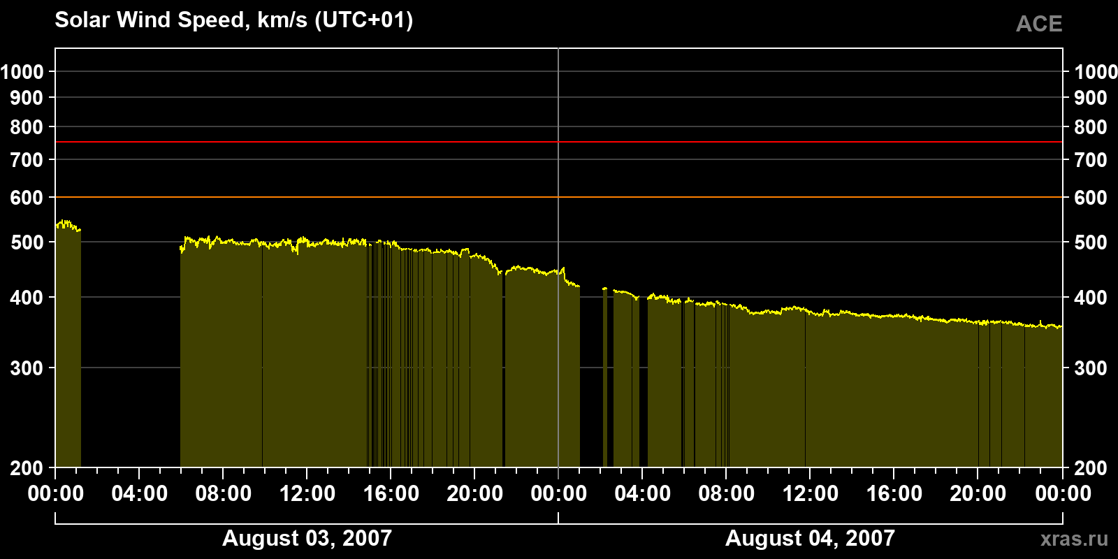 Solar wind speed