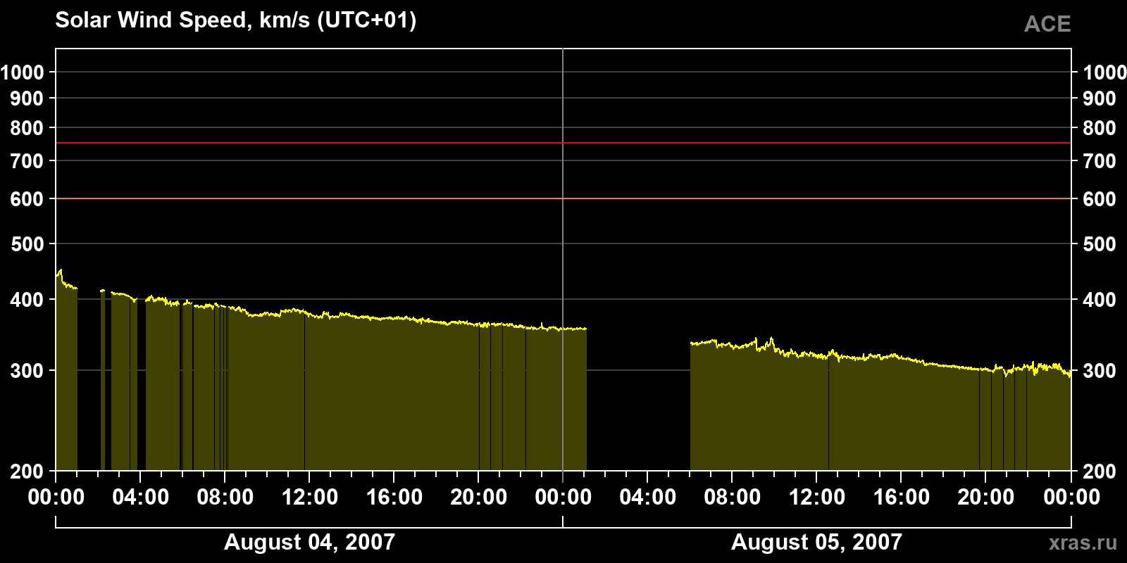Solar wind speed
