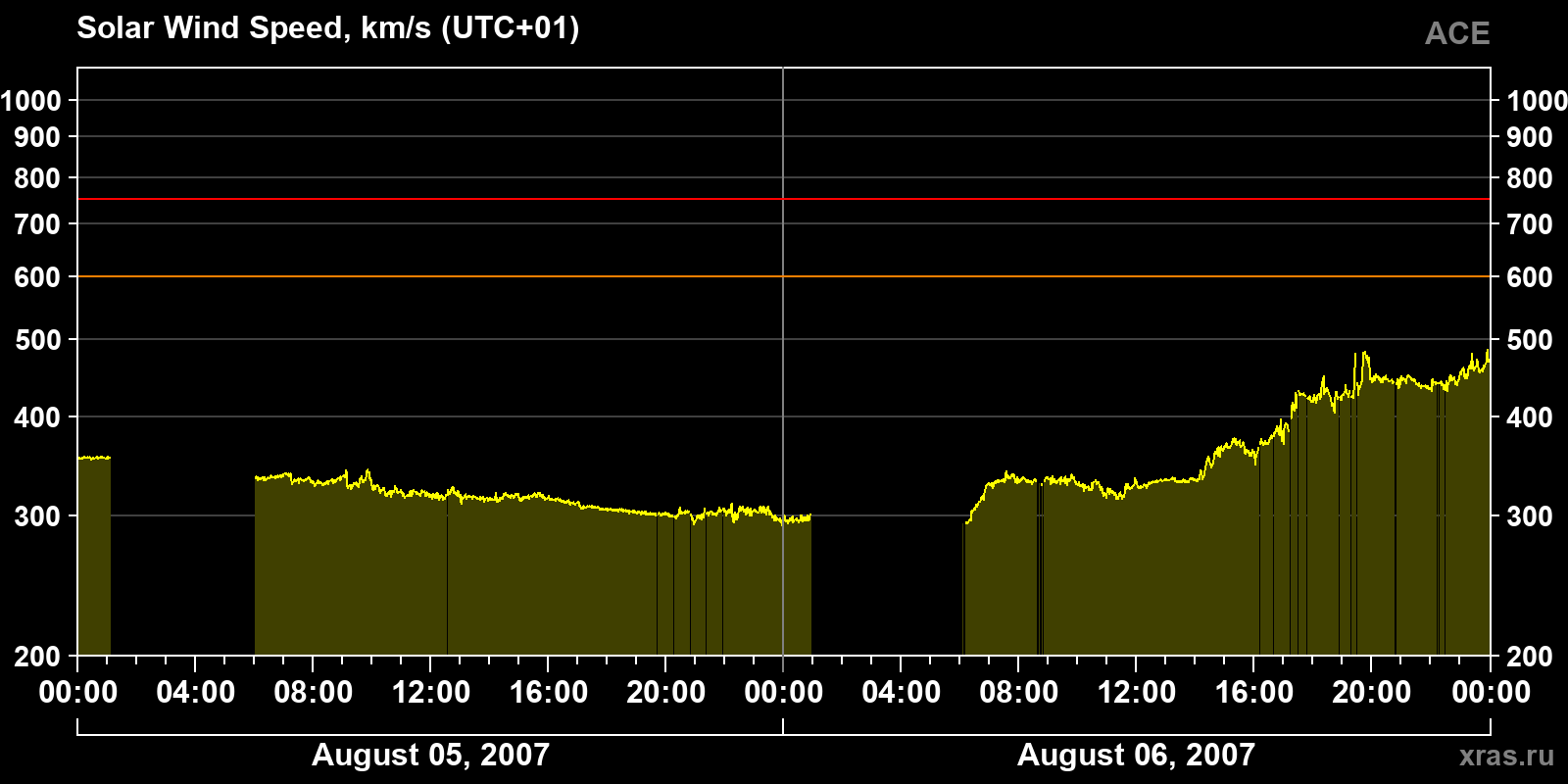 Solar wind speed