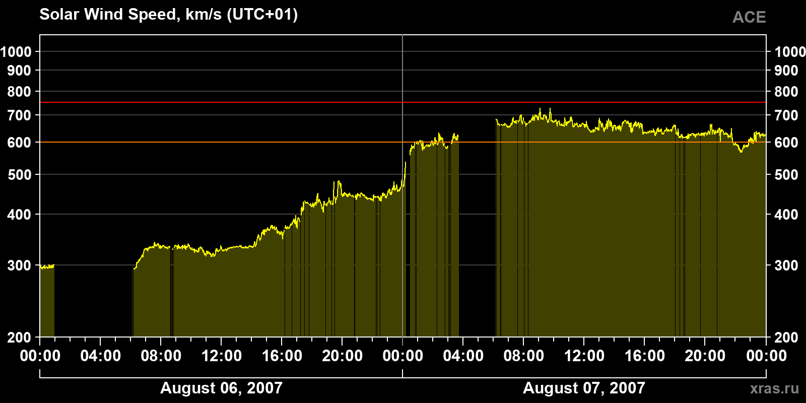Solar wind speed