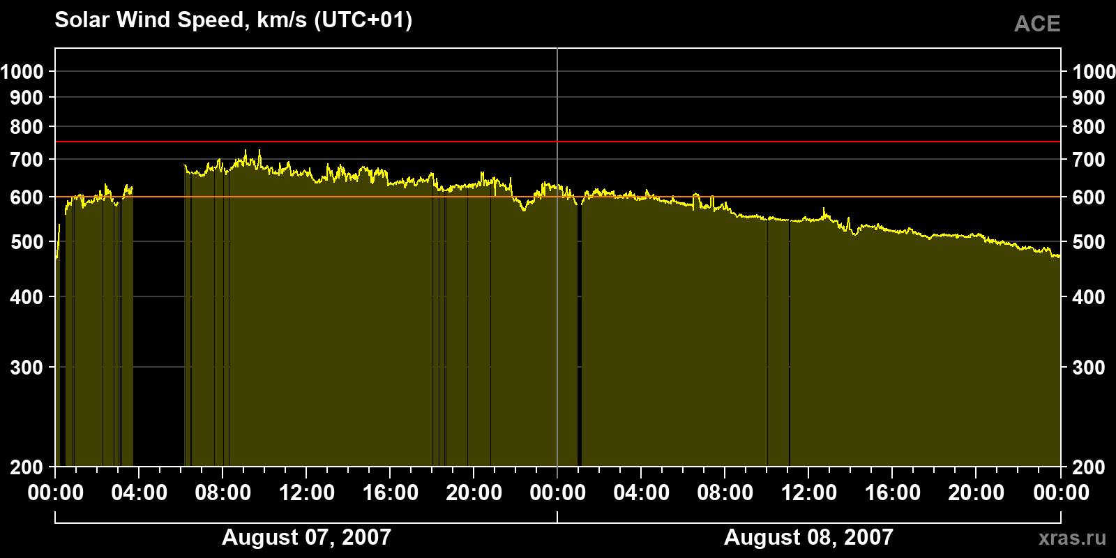 Solar wind speed