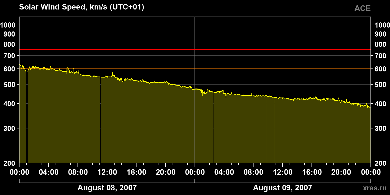 Solar wind speed