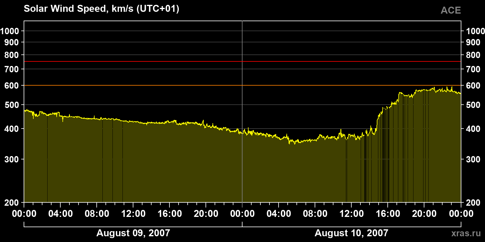 Solar wind speed