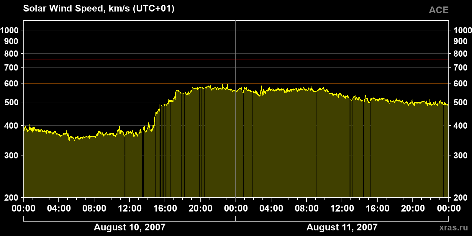 Solar wind speed