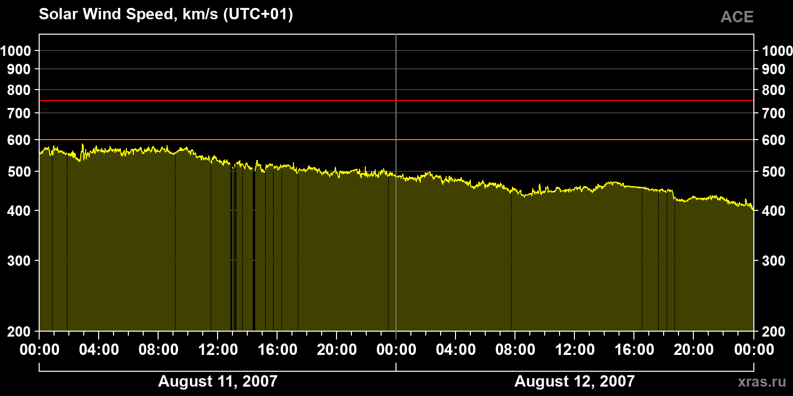 Solar wind speed