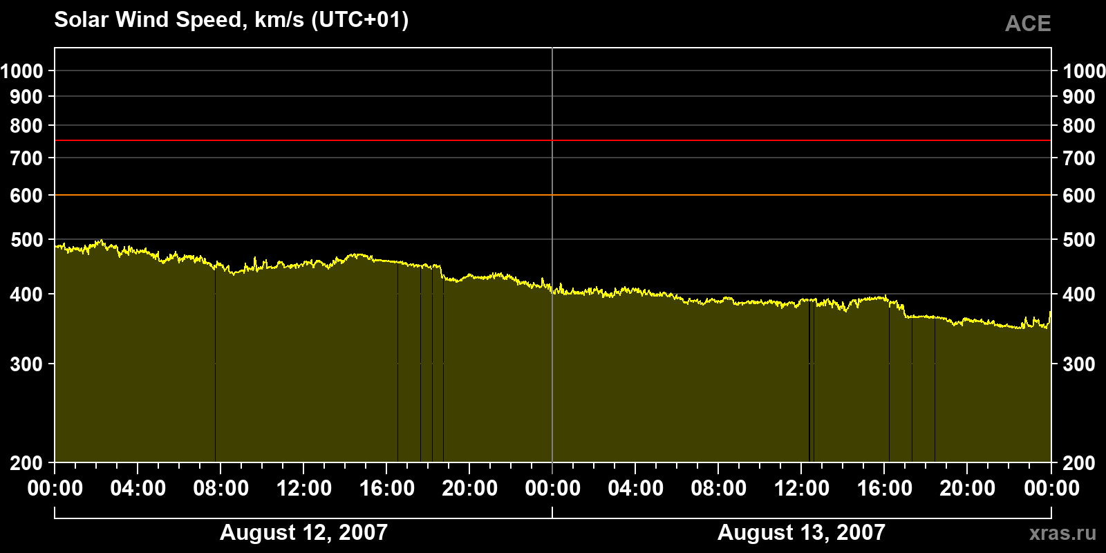 Solar wind speed